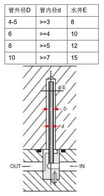 冷卻管安裝布局示意圖，展示標準尺寸和連接方式