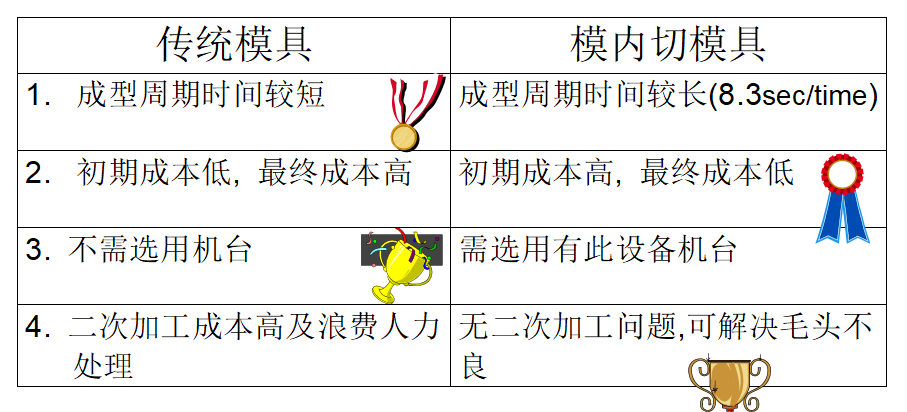 蘇州模具設計_傳統模具與模內切優缺點對比