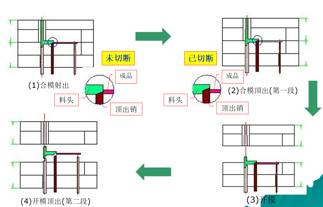 蘇州模具設計_模內切動作原理示意圖